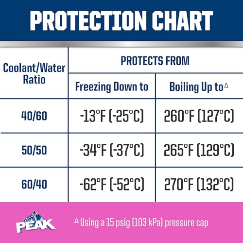 PEAK OET Extended Life Pink Antifreeze/Coolant for European Vehicles, 1 Gal. T5034