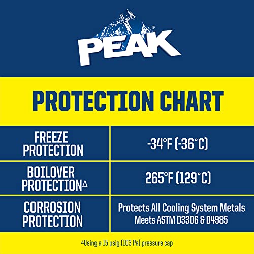 PEAK 50/50 Prediluted Antifreeze and Coolant K95124