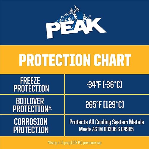 PEAK Global Lifetime Concentrate Antifreeze and Coolant, 1 Gal. T68470