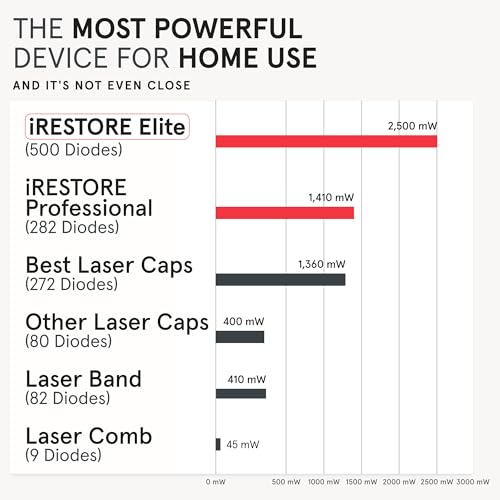 iRESTORE Elite Laser Hair Growth System - FDA Cleared Red Light Therapy Cap for Hair Regrowth M5959