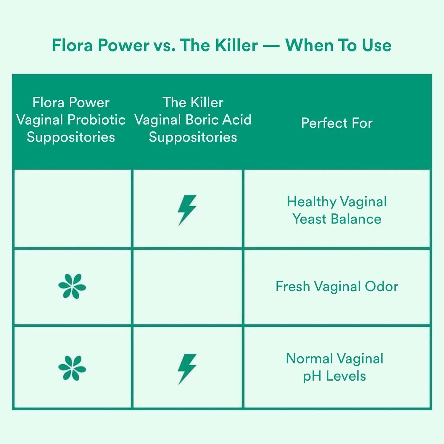 Flora Power & Good Girl Probiotics Vaginal Suppositories for Women V306821