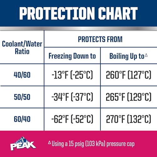 PEAK OET Extended Life Red/Pink Antifreeze/Coolant for Asian Vehicles, 1 Gal. H9523